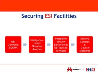 Securing ESI Facilities
ESI
Contracts
SDEMA
Intelligence-
based
Situation
Analysis
Integrative
Security
Survey on all
ESI facilities
in Angola
Security
Concept 

&

Counter

Measures
 