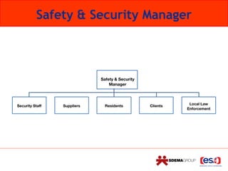Safety & Security Manager
Safety & Security
Manager
Security Staff Suppliers Residents Clients
Local Law
Enforcement
 