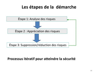 Étape 3: Suppression/réduction des risques
Étape 2 : Appréciation des risques
Processus itératif pour atteindre la sécurit...
