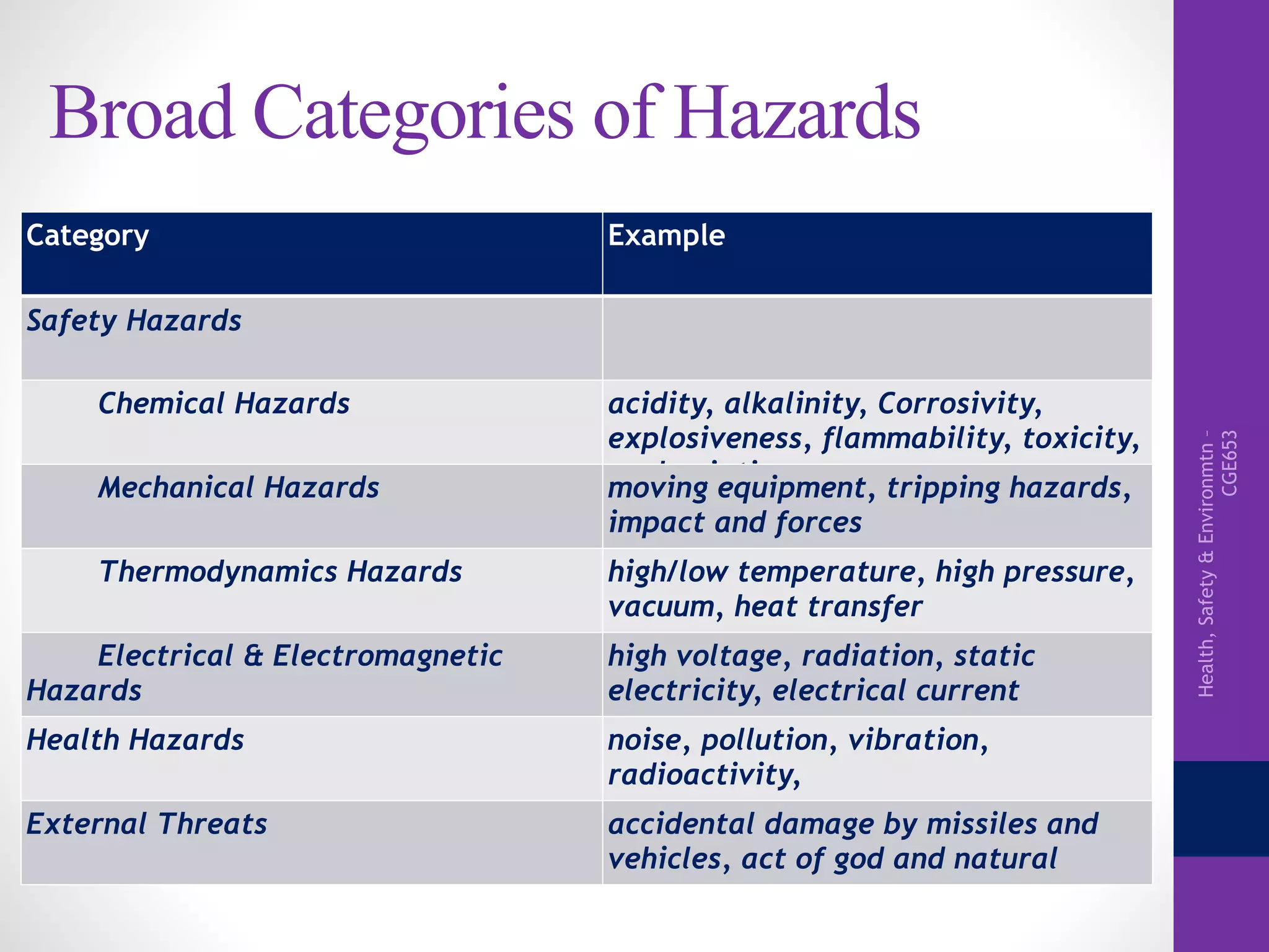 Health,Safety&Environmtn–
CGE653
Broad Categories of Hazards
Category Example
Safety Hazards
Chemical Hazards acidity, alkalinity, Corrosivity,
explosiveness, flammability, toxicity,
asphyxiation.Mechanical Hazards moving equipment, tripping hazards,
impact and forces
Thermodynamics Hazards high/low temperature, high pressure,
vacuum, heat transfer
Electrical & Electromagnetic
Hazards
high voltage, radiation, static
electricity, electrical current
Health Hazards noise, pollution, vibration,
radioactivity,
External Threats accidental damage by missiles and
vehicles, act of god and natural
causes
 