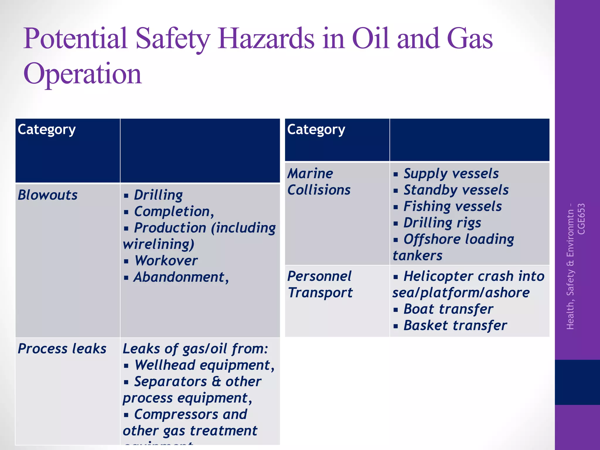 Health,Safety&Environmtn–
CGE653
Potential Safety Hazards in Oil and Gas
Operation
Category
Blowouts ▪ Drilling
▪ Completion,
▪ Production (including
wirelining)
▪ Workover
▪ Abandonment,
Process leaks Leaks of gas/oil from:
▪ Wellhead equipment,
▪ Separators & other
process equipment,
▪ Compressors and
other gas treatment
Category
Marine
Collisions
▪ Supply vessels
▪ Standby vessels
▪ Fishing vessels
▪ Drilling rigs
▪ Offshore loading
tankers
Personnel
Transport
▪ Helicopter crash into
sea/platform/ashore
▪ Boat transfer
▪ Basket transfer
 