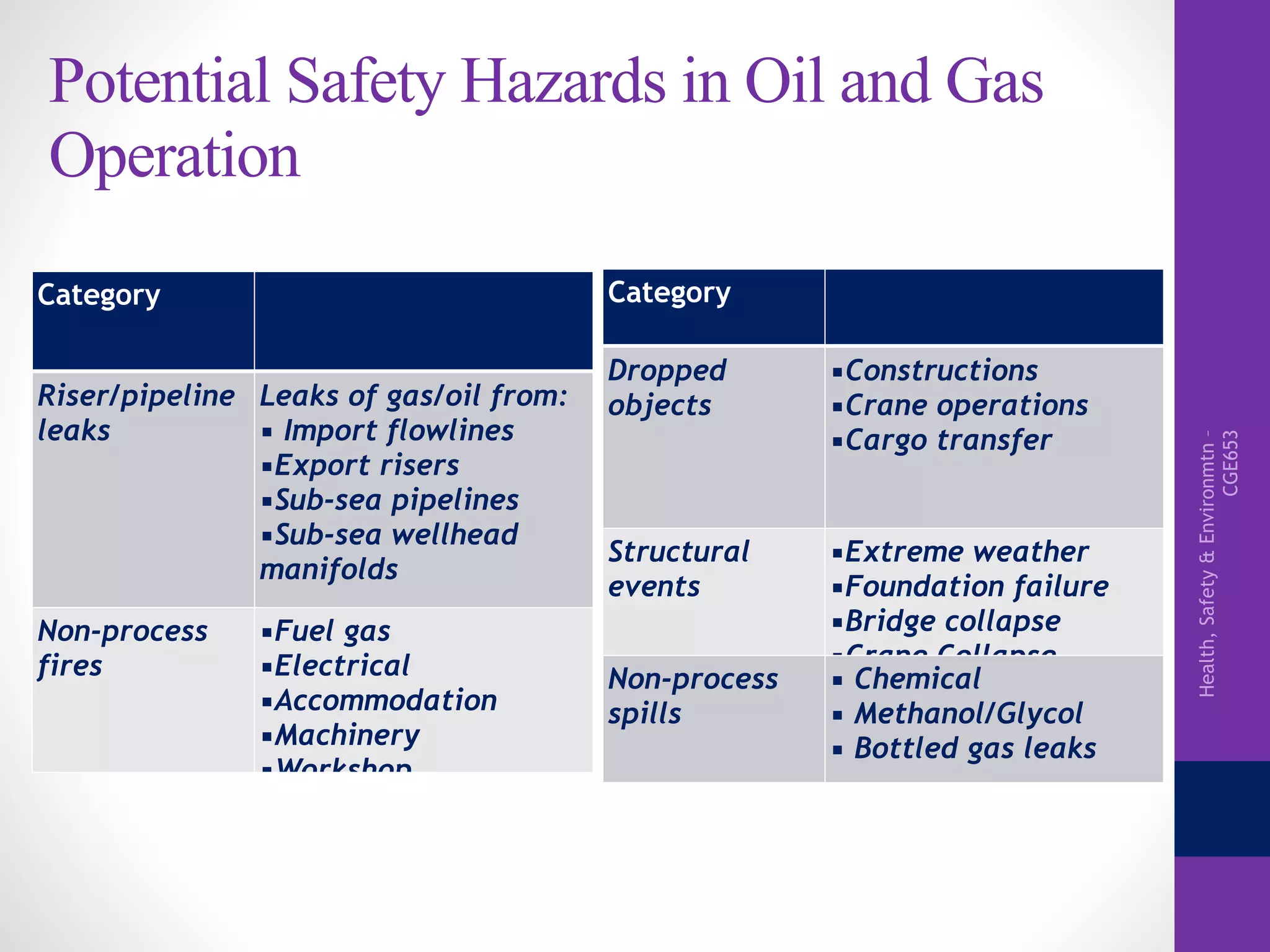 Health,Safety&Environmtn–
CGE653
Potential Safety Hazards in Oil and Gas
Operation
Category
Riser/pipeline
leaks
Leaks of gas/oil from:
▪ Import flowlines
▪Export risers
▪Sub-sea pipelines
▪Sub-sea wellhead
manifolds
Non-process
fires
▪Fuel gas
▪Electrical
▪Accommodation
▪Machinery
▪Workshop
Category
Dropped
objects
▪Constructions
▪Crane operations
▪Cargo transfer
Structural
events
▪Extreme weather
▪Foundation failure
▪Bridge collapse
▪Crane Collapse
Non-process
spills
▪ Chemical
▪ Methanol/Glycol
▪ Bottled gas leaks
 