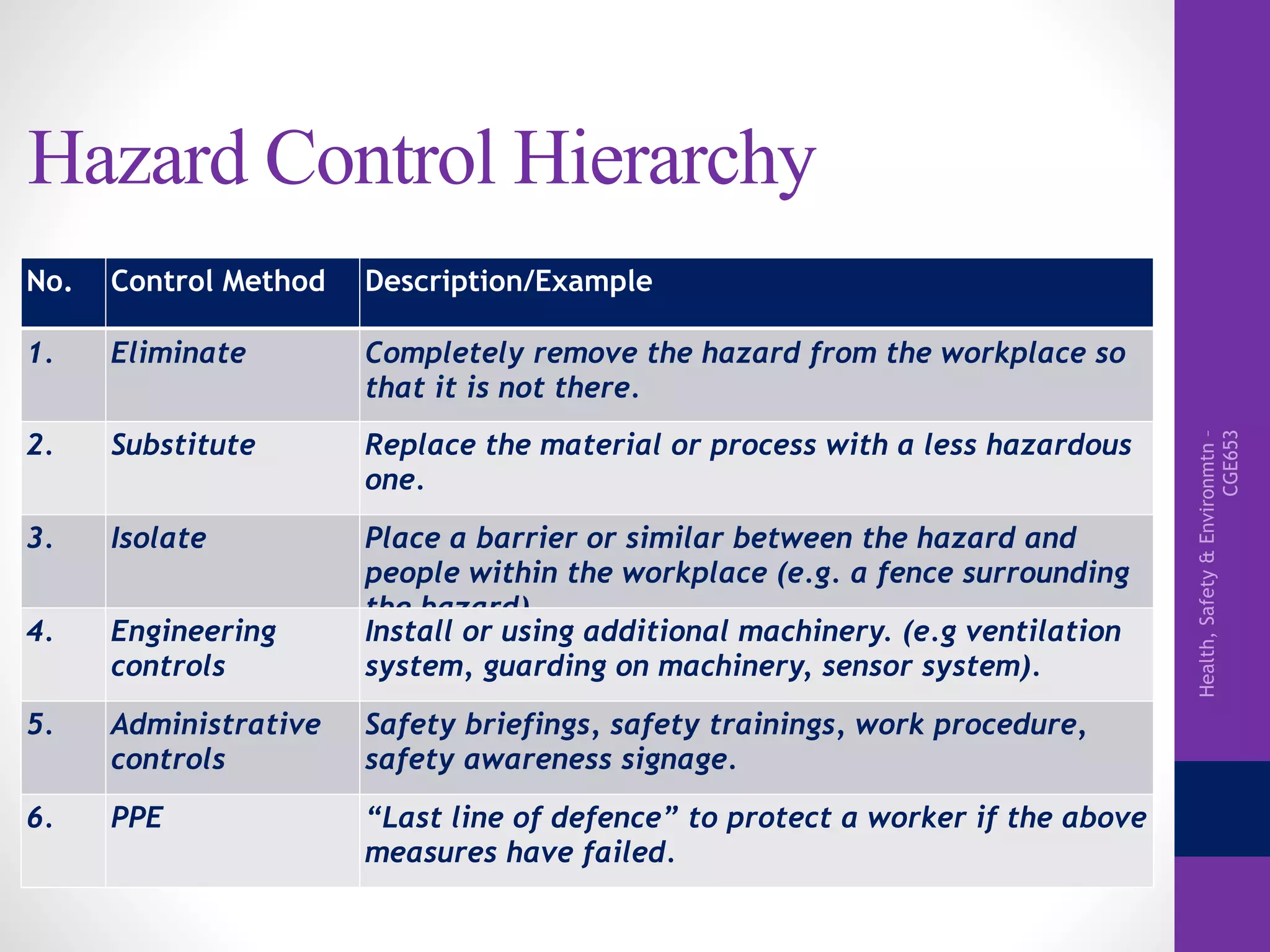 Health,Safety&Environmtn–
CGE653
Hazard Control Hierarchy
No. Control Method Description/Example
1. Eliminate Completely remove the hazard from the workplace so
that it is not there.
2. Substitute Replace the material or process with a less hazardous
one.
3. Isolate Place a barrier or similar between the hazard and
people within the workplace (e.g. a fence surrounding
the hazard).
4. Engineering
controls
Install or using additional machinery. (e.g ventilation
system, guarding on machinery, sensor system).
5. Administrative
controls
Safety briefings, safety trainings, work procedure,
safety awareness signage.
6. PPE “Last line of defence” to protect a worker if the above
measures have failed.
 