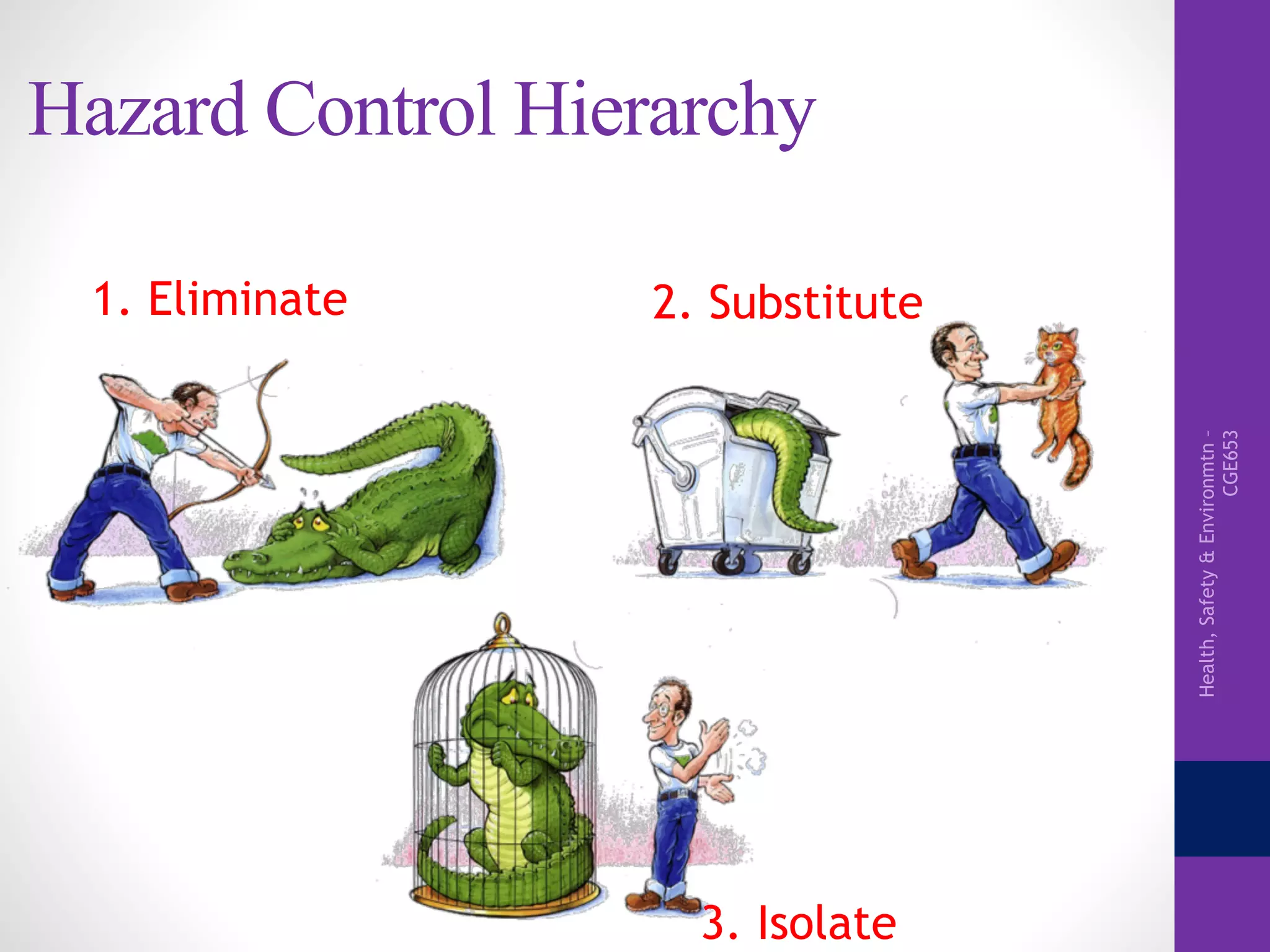Health,Safety&Environmtn–
CGE653
Hazard Control Hierarchy
1. Eliminate 2. Substitute
3. Isolate
 