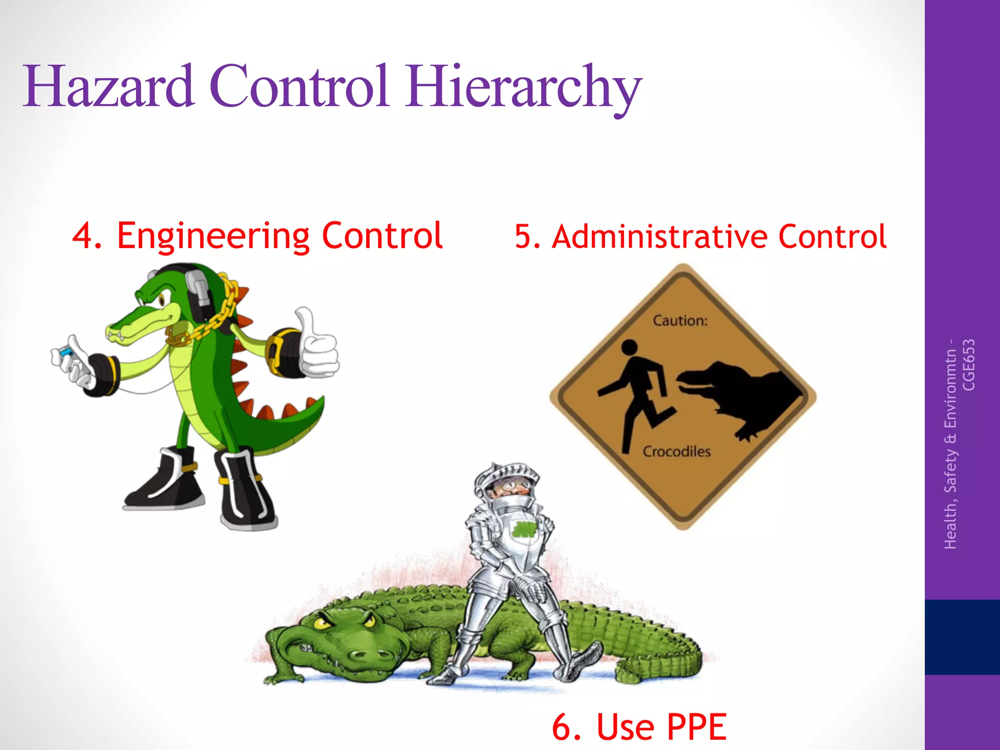 Health,Safety&Environmtn–
CGE653
Hazard Control Hierarchy
4. Engineering Control 5. Administrative Control
6. Use PPE
 