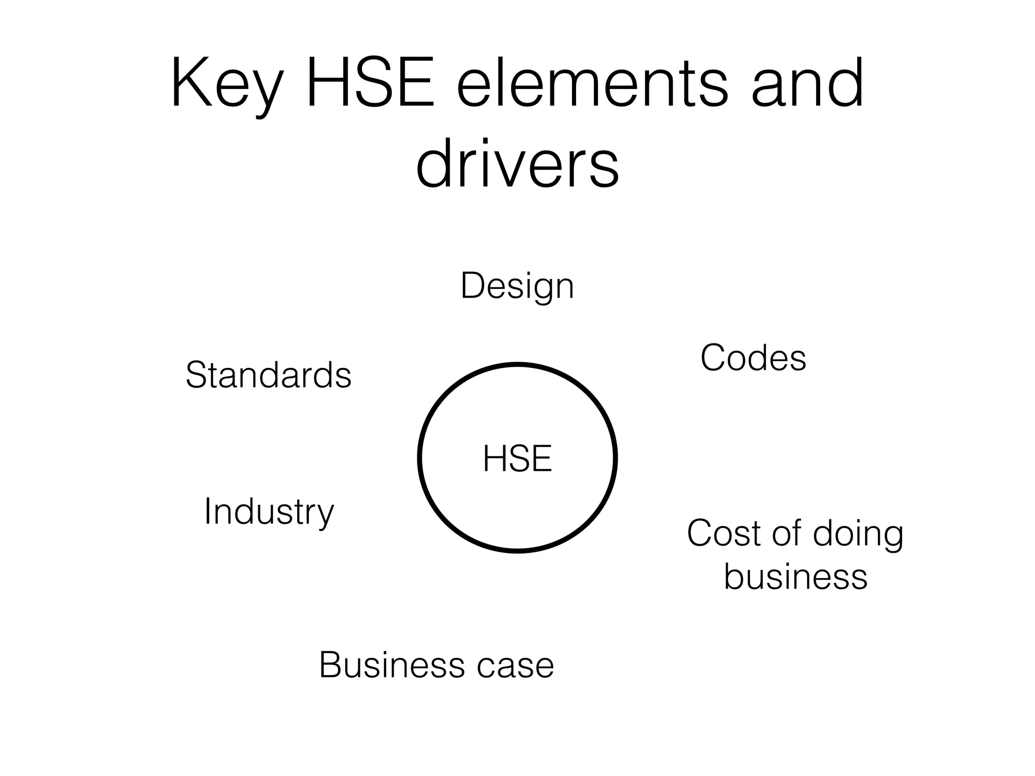 Key HSE elements and
drivers
HSE
Standards Codes
Industry
Business case
Cost of doing
business
Design
 