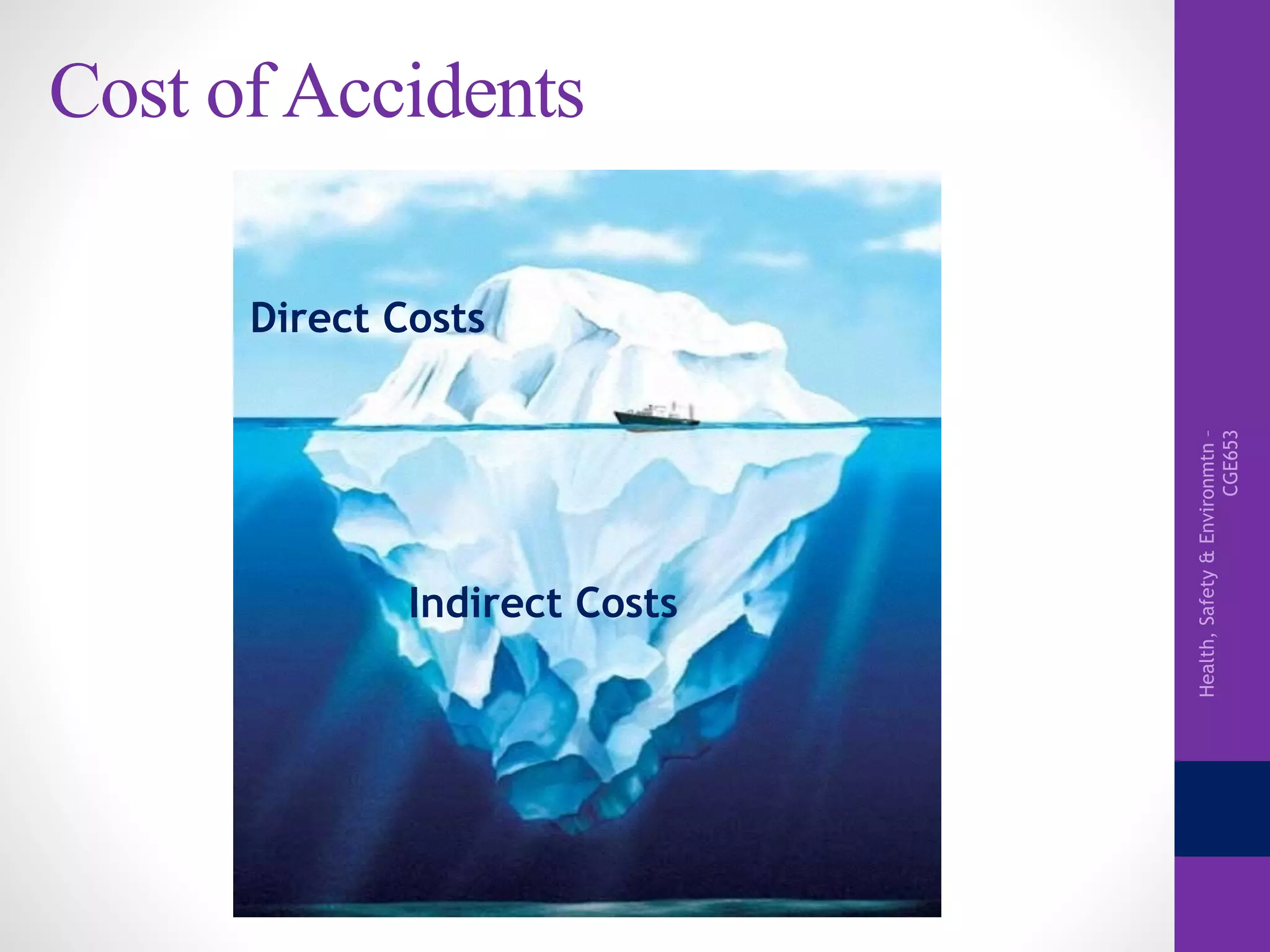 Health,Safety&Environmtn–
CGE653
Cost of Accidents
Direct Costs
Indirect Costs
 
