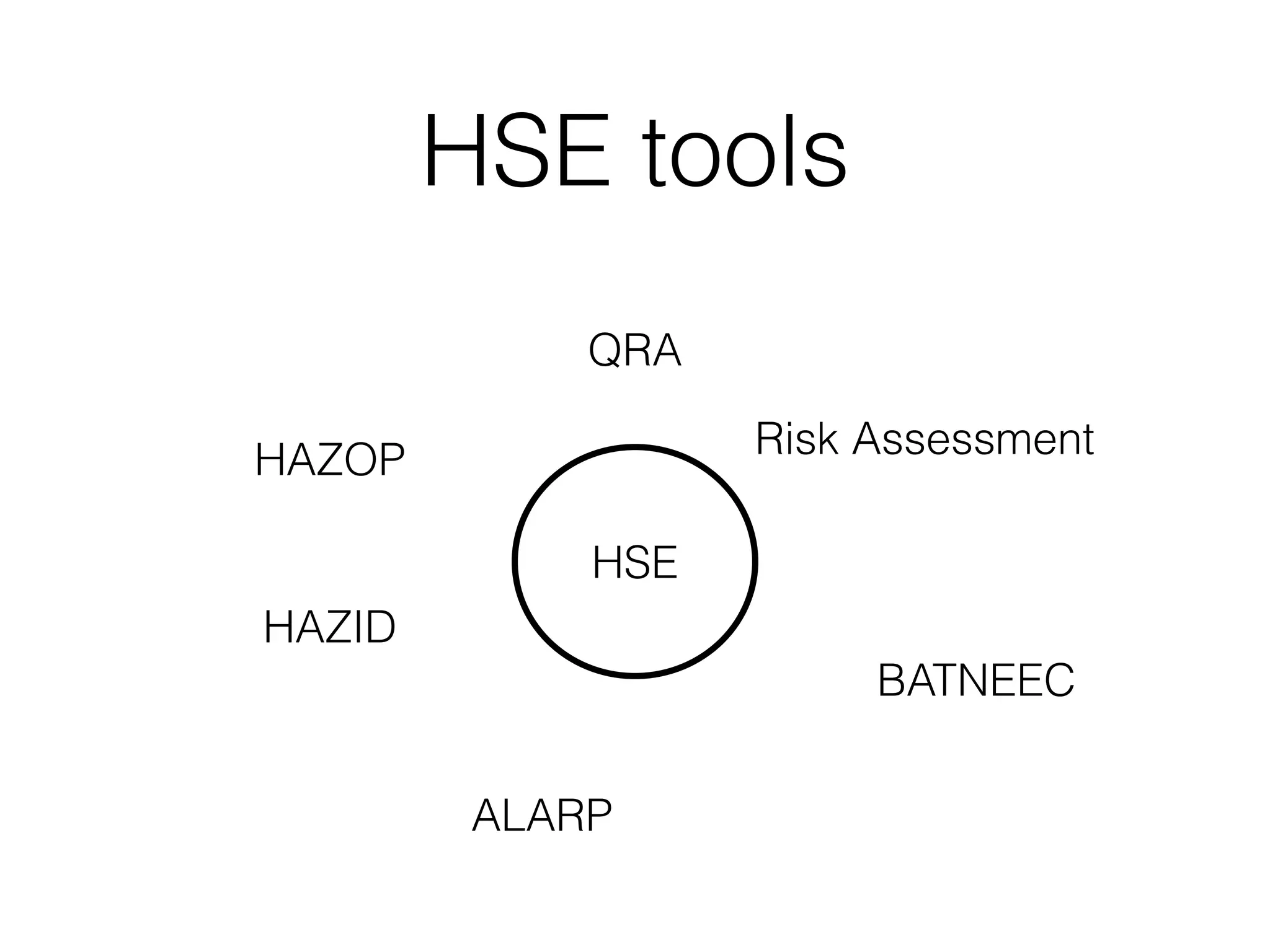 HSE tools
HSE
HAZOP Risk Assessment
HAZID
ALARP
BATNEEC
QRA
 