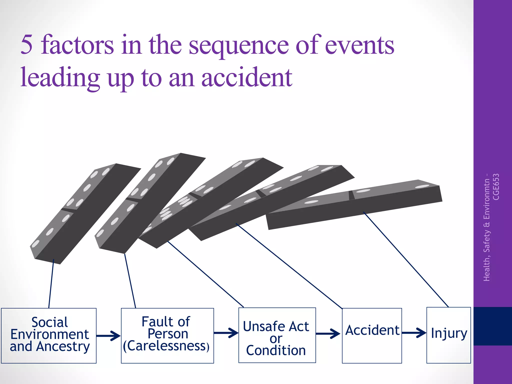 Health,Safety&Environmtn–
CGE653
5 factors in the sequence of events
leading up to an accident
Social
Environment
and Ancestry
Fault of
Person
(Carelessness)
Unsafe Act
or
Condition
Accident Injury
 