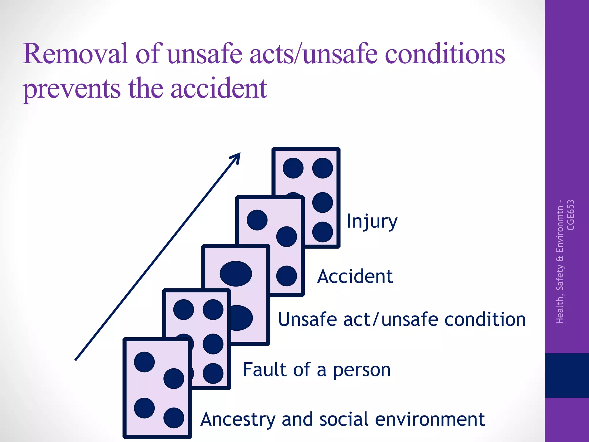 Health,Safety&Environmtn–
CGE653
Removal of unsafe acts/unsafe conditions
prevents the accident
Ancestry and social environment
Fault of a person
Unsafe act/unsafe condition
Accident
Injury
 