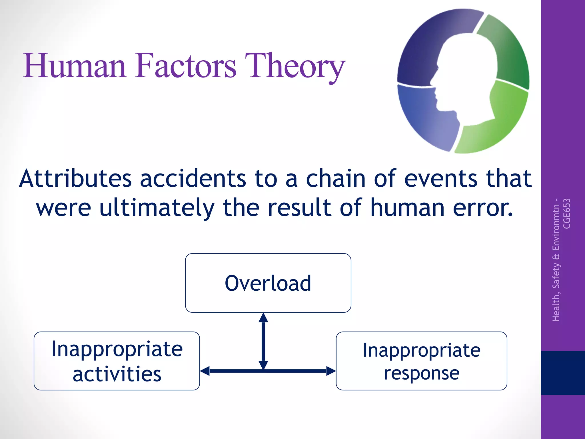 Health,Safety&Environmtn–
CGE653
Human Factors Theory
Overload
Inappropriate
response
Inappropriate
activities
Attributes accidents to a chain of events that
were ultimately the result of human error.
 