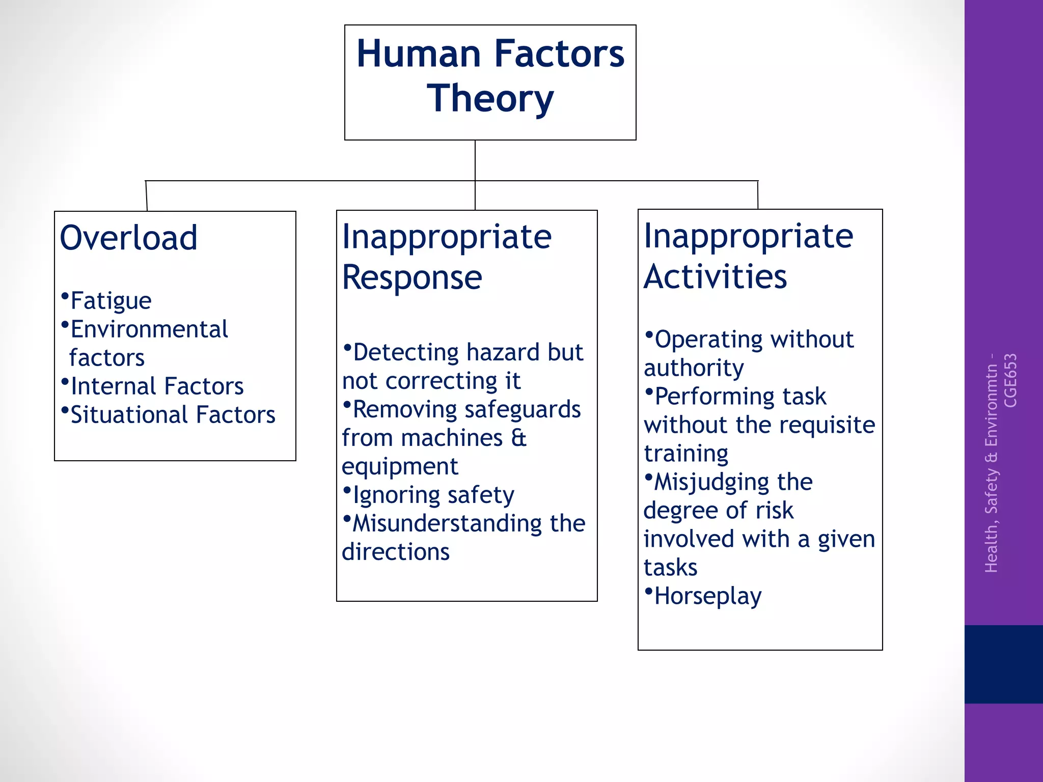 Health,Safety&Environmtn–
CGE653
Human Factors
Theory
Overload
•Fatigue
•Environmental
factors
•Internal Factors
•Situational Factors
Inappropriate
Response
•Detecting hazard but
not correcting it
•Removing safeguards
from machines &
equipment
•Ignoring safety
•Misunderstanding the
directions
Inappropriate
Activities
•Operating without
authority
•Performing task
without the requisite
training
•Misjudging the
degree of risk
involved with a given
tasks
•Horseplay
 