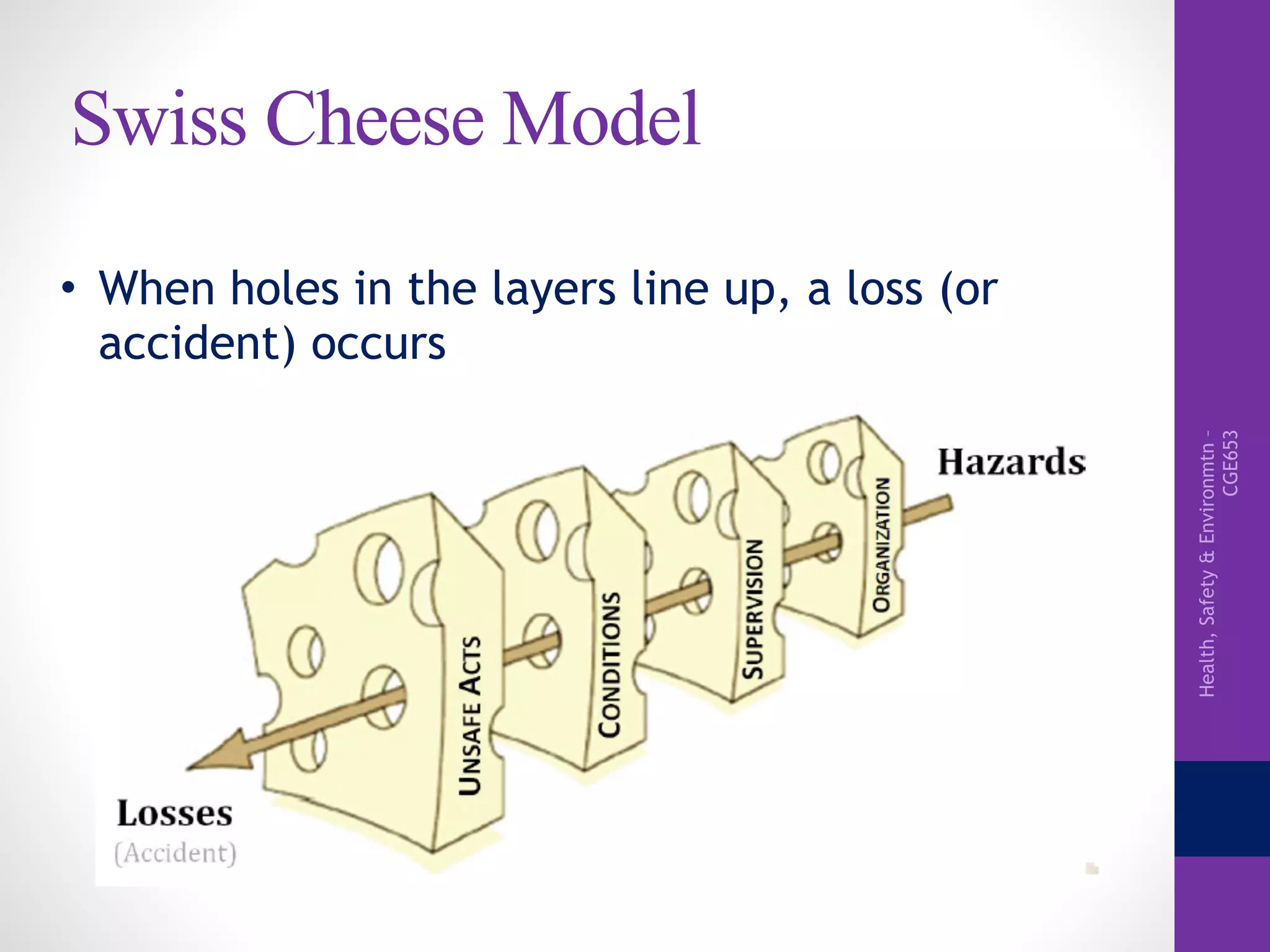 Health,Safety&Environmtn–
CGE653
Swiss Cheese Model
• When holes in the layers line up, a loss (or
accident) occurs
 