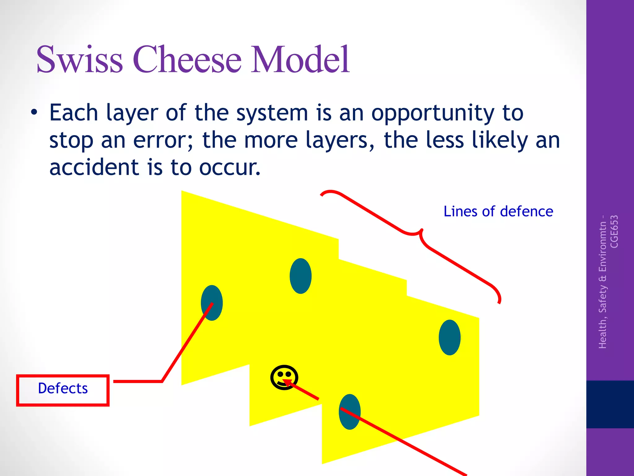 Health,Safety&Environmtn–
CGE653
Swiss Cheese Model
• Each layer of the system is an opportunity to
stop an error; the more layers, the less likely an
accident is to occur.
Lines of defence
Defects
 