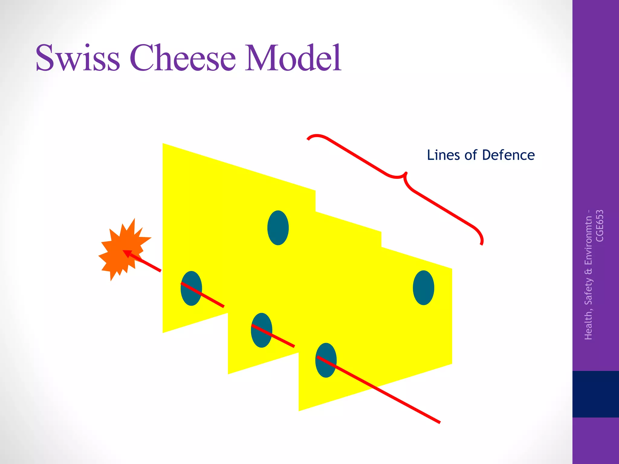 Health,Safety&Environmtn–
CGE653
Swiss Cheese Model
Lines of Defence
 