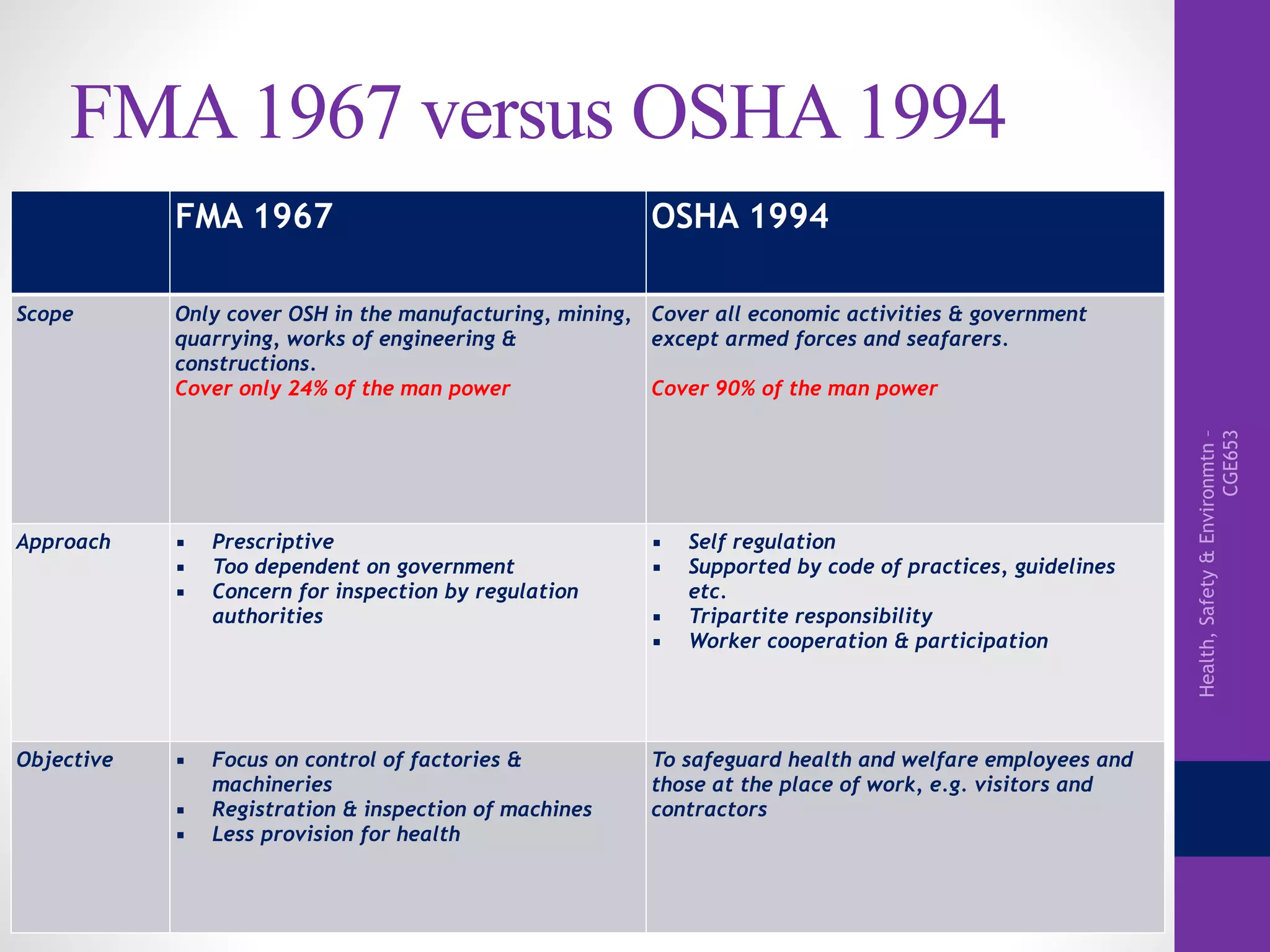 Health,Safety&Environmtn–
CGE653
FMA 1967 versus OSHA 1994
FMA 1967 OSHA 1994
Scope Only cover OSH in the manufacturing, mining,
quarrying, works of engineering &
constructions.
Cover only 24% of the man power
Cover all economic activities & government
except armed forces and seafarers.
Cover 90% of the man power
Approach ▪ Prescriptive
▪ Too dependent on government
▪ Concern for inspection by regulation
authorities
▪ Self regulation
▪ Supported by code of practices, guidelines
etc.
▪ Tripartite responsibility
▪ Worker cooperation & participation
Objective ▪ Focus on control of factories &
machineries
▪ Registration & inspection of machines
▪ Less provision for health
To safeguard health and welfare employees and
those at the place of work, e.g. visitors and
contractors
 