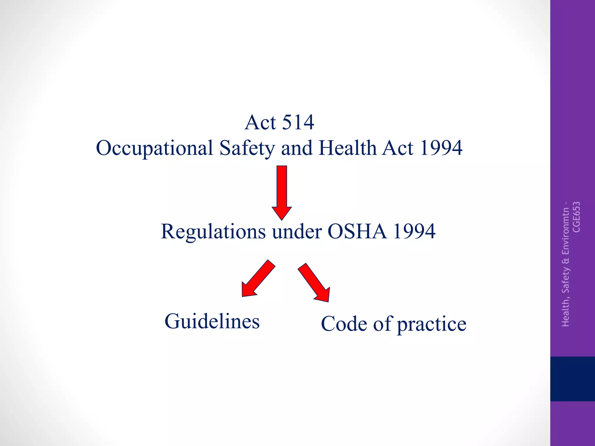 Health,Safety&Environmtn–
CGE653
Act 514
Occupational Safety and Health Act 1994
Regulations under OSHA 1994
Guidelines Code of practice
 