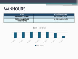Man Hour Report.pdf HSE Weekly Report HSE 2 Bulan november.pptx
