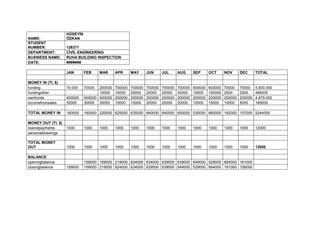 NAME:
STUDENT
NUMBER:
DEPARTMENT:
BUSINESS NAME:
DATE:

HÜSEYİN
ÖZKAN
126371
CİVİL ENGİNEERİNG
RUHA BUILDING INSPECTION
#######
JAN

MONEY IN (Tl, $)
funding
fundingother
ownfunds
incomefromsales

FEB

70.000

MAR

70000

APR

MAY

JUN

JUL

AUG

SEP

OCT

NOV

DEC

TOTAL

700000
10000
200000
15000

700000
20000
200000
15000

700000
20000
200000
20000

700000
20000
200000
20000

700000
30000
200000
20000

600000
15000
200000
15000

600000
150000
200000
15000

70000
2000
200000
10000

70000
2000
200000
5000

5.600.000
489000
4.879.000
165000

400000
30000

200000
10000
400000 400000
30000 30000

TOTAL MONEY IN

160000

160000 220000 625000 635000 640000 640000 650000 530000 665000 162000 157000 5244000

MONEY OUT (Tl, $)
loanrepayments
personaldrawings

1000

1000

1000

1000

1000

1000

1000

1000

1000

1000

1000

1000

12000

TOTAL MONEY
OUT

1000

1000

1000

1000

1000

1000

1000

1000

1000

1000

1000

1000

12000

BALANCE
openingbalance
closingbalance

159000

159000 159000 219000 624000 634000 639000 639000 649000 529000 664000 161000
159000 219000 624000 634000 639000 639000 649000 529000 664000 161000 156000

 