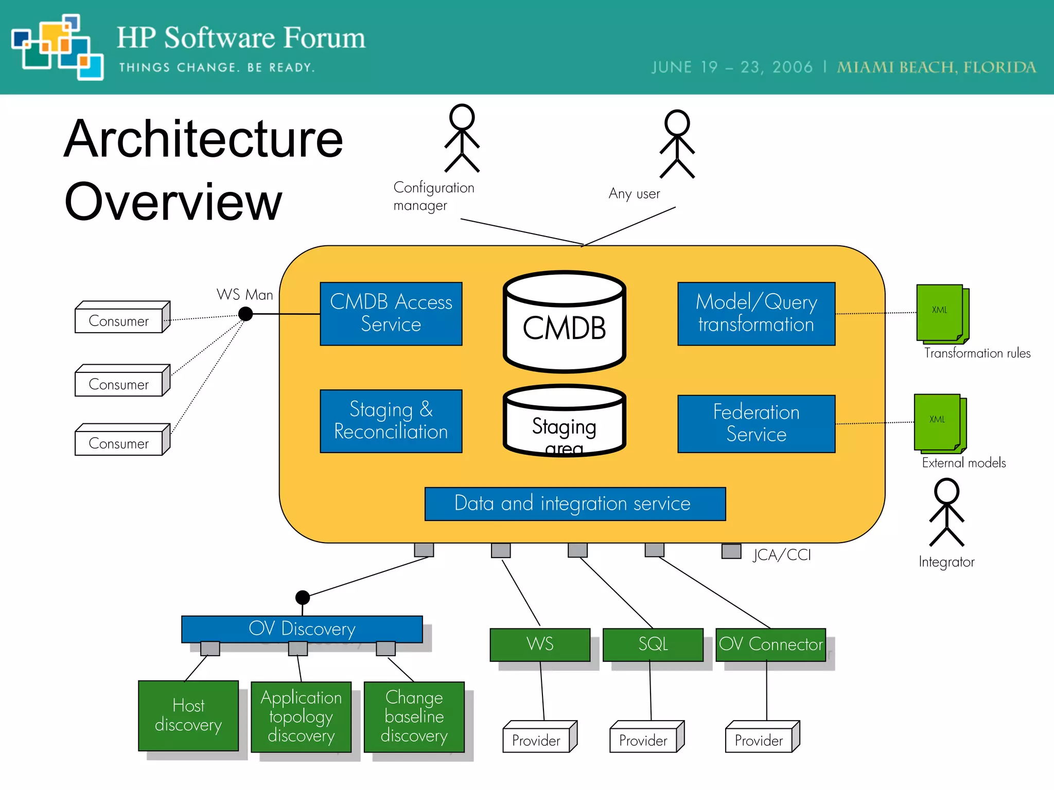 XML
Architecture
Overview
Host
discovery
Application
topology
discovery
Change
baseline
discovery
OV Discovery
SQL OV Connector
Data and integration service
Model/Query
transformationCMDB
CMDB Access
Service
WS
Federation
Service
Staging &
Reconciliation
Provider Provider Provider
Consumer
Consumer
Consumer
Any user
External models
XML
XML
Transformation rules
XML
Configuration
manager
Integrator
Staging
area
WS Man
JCA/CCI
 