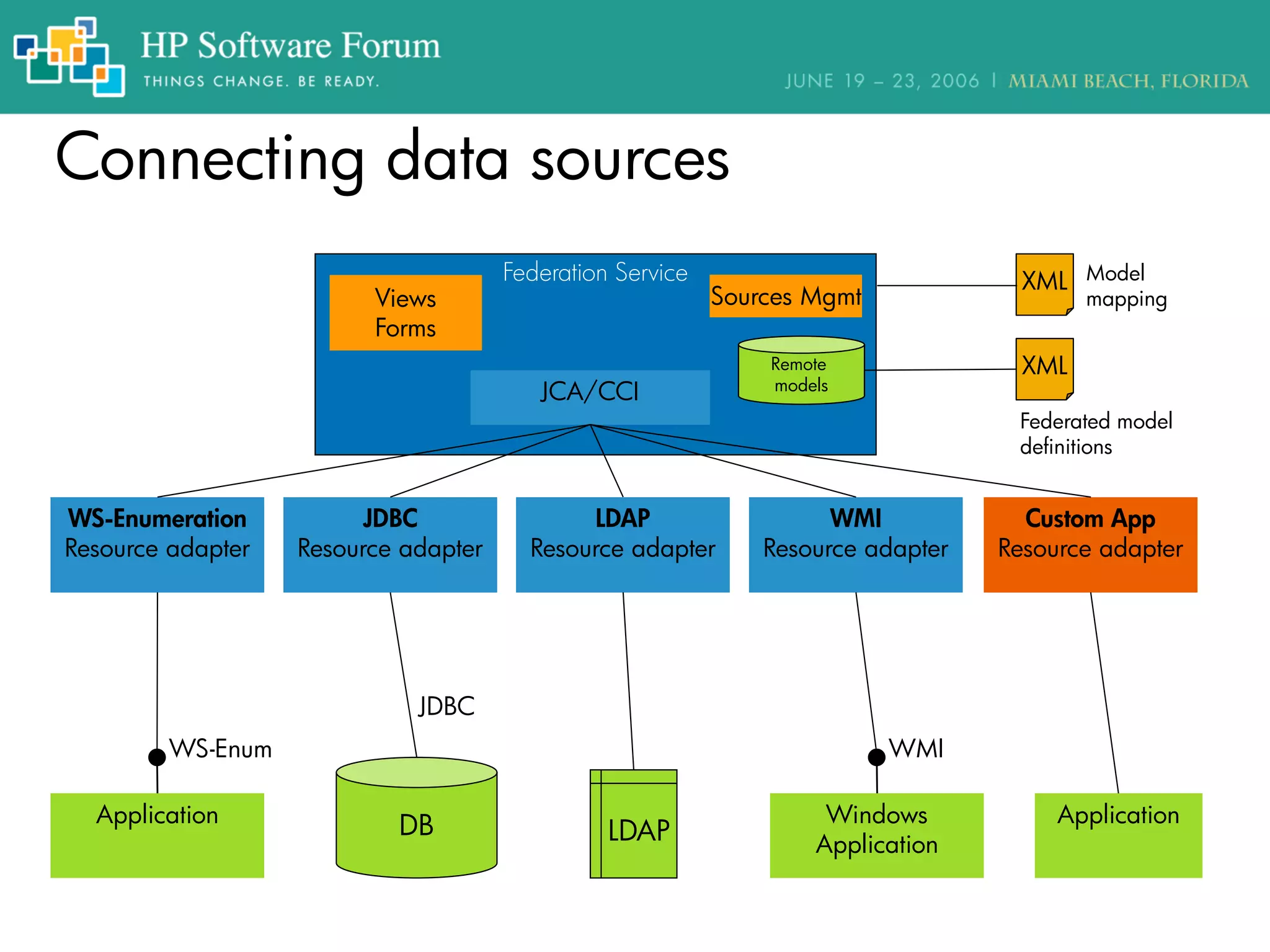 Federation Service
Connecting data sources
WS-Enumeration
Resource adapter
Application
JDBC
Resource adapter
JCA/CCI
LDAP
Resource adapter
WMI
Resource adapter
Custom App
Resource adapter
WS-Enum
DB
JDBC
LDAP
Windows
Application
WMI
Application
XML
Federated model
definitions
Remote
models
XML Model
mappingSources MgmtViews
Forms
 