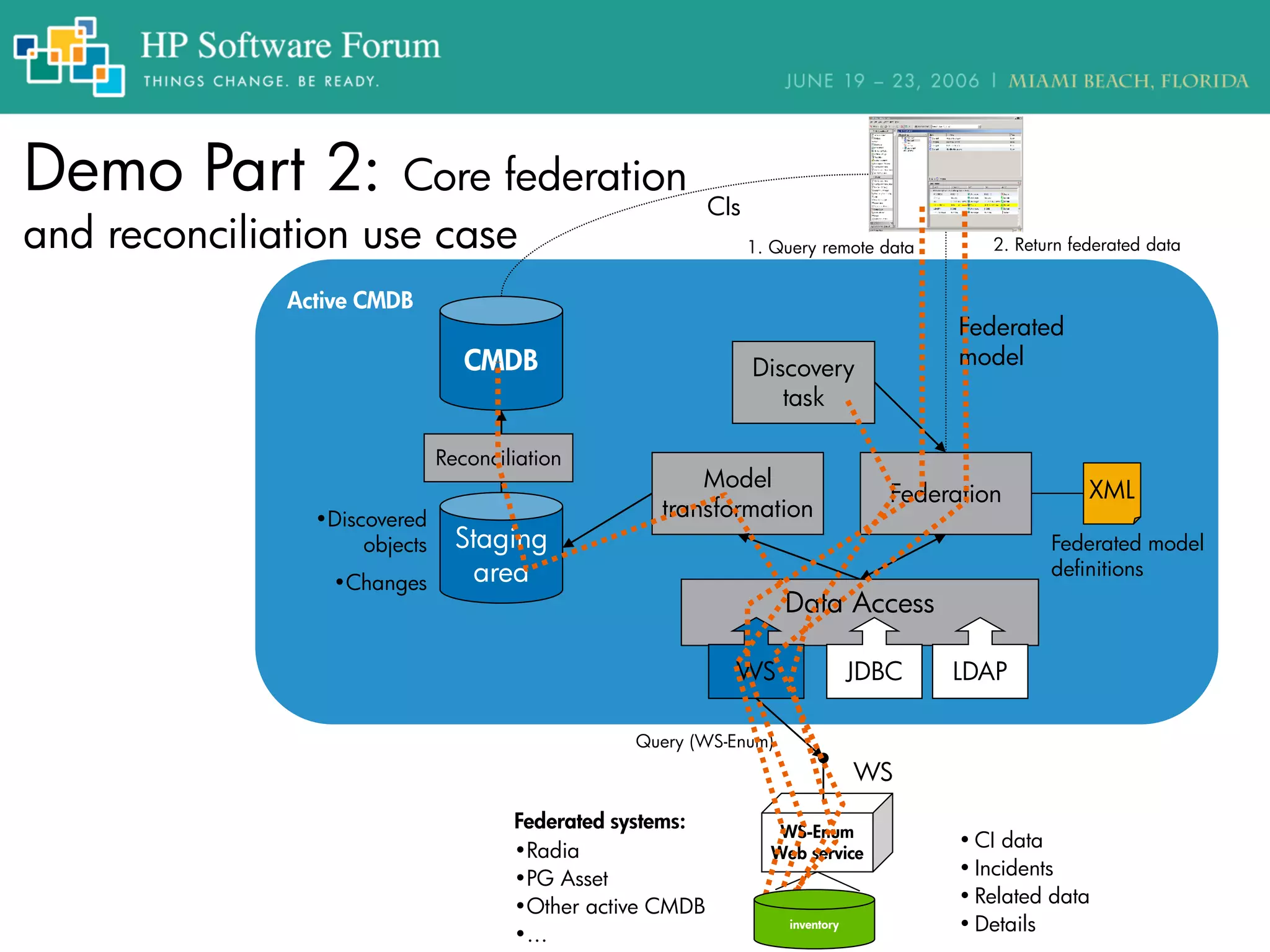 Active CMDB
Demo Part 2: Core federation
and reconciliation use case
WS-Enum
Web service
WS
CMDB
Staging
area
Data Access
WS JDBC
Model
transformation•Discovered
objects
•Changes
Query (WS-Enum)
Federation XML
Federated model
definitions
Discovery
task
CIs
Federated
model
• CI data
• Incidents
• Related data
• Details
Federated systems:
•Radia
•PG Asset
•Other active CMDB
•…
Reconciliation
1. Query remote data 2. Return federated data
inventory
LDAP
 