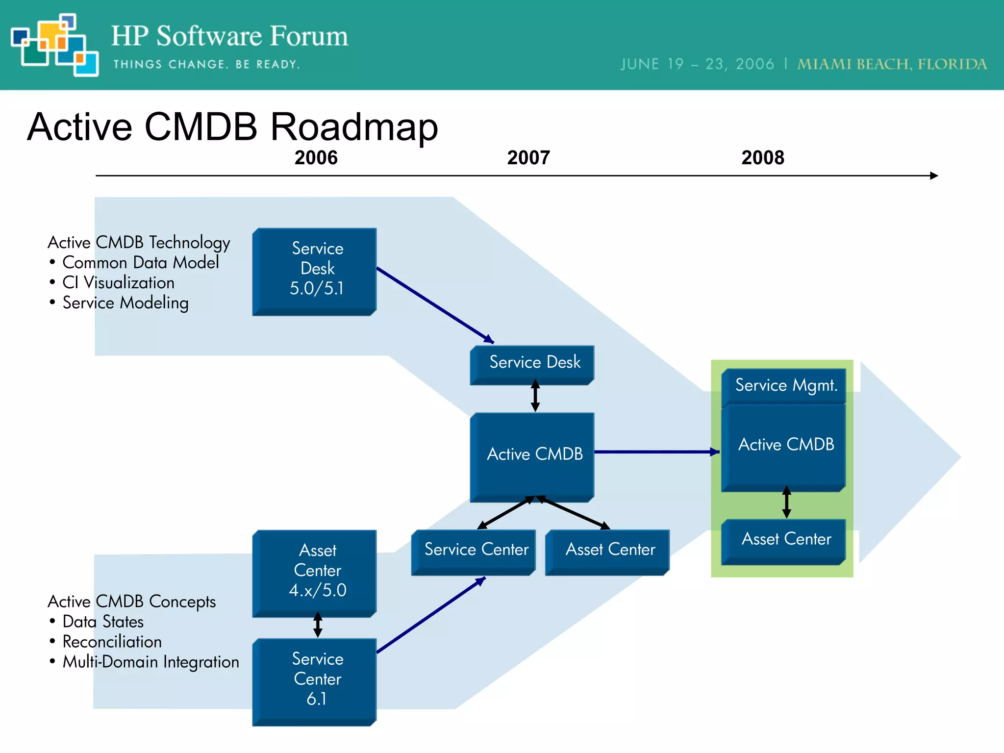 Active CMDB Roadmap
2006 2007 2008
Service Mgmt.
Active CMDB
Asset Center
Active CMDB Technology
• Common Data Model
• CI Visualization
• Service Modeling
Service
Desk
5.0/5.1
Active CMDB Concepts
• Data States
• Reconciliation
• Multi-Domain Integration
Asset
Center
4.x/5.0
Service
Center
6.1
Service Desk
Active CMDB
Service Center Asset Center
 
