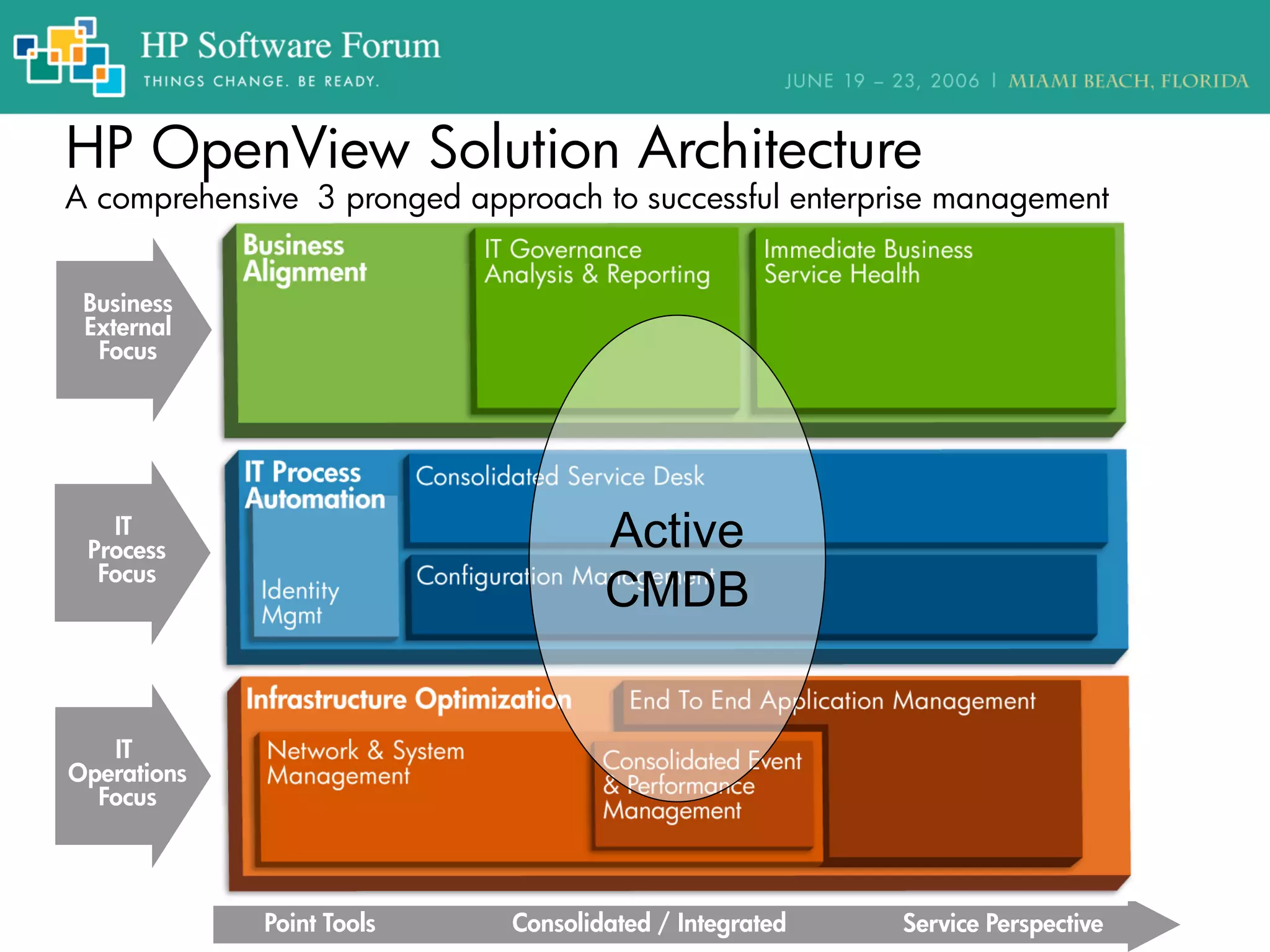 HP OpenView Solution Architecture
A comprehensive 3 pronged approach to successful enterprise management
Point Tools Consolidated / Integrated Service Perspective
IT
Operations
Focus
IT
Process
Focus
Business
External
Focus
Active
CMDB
 