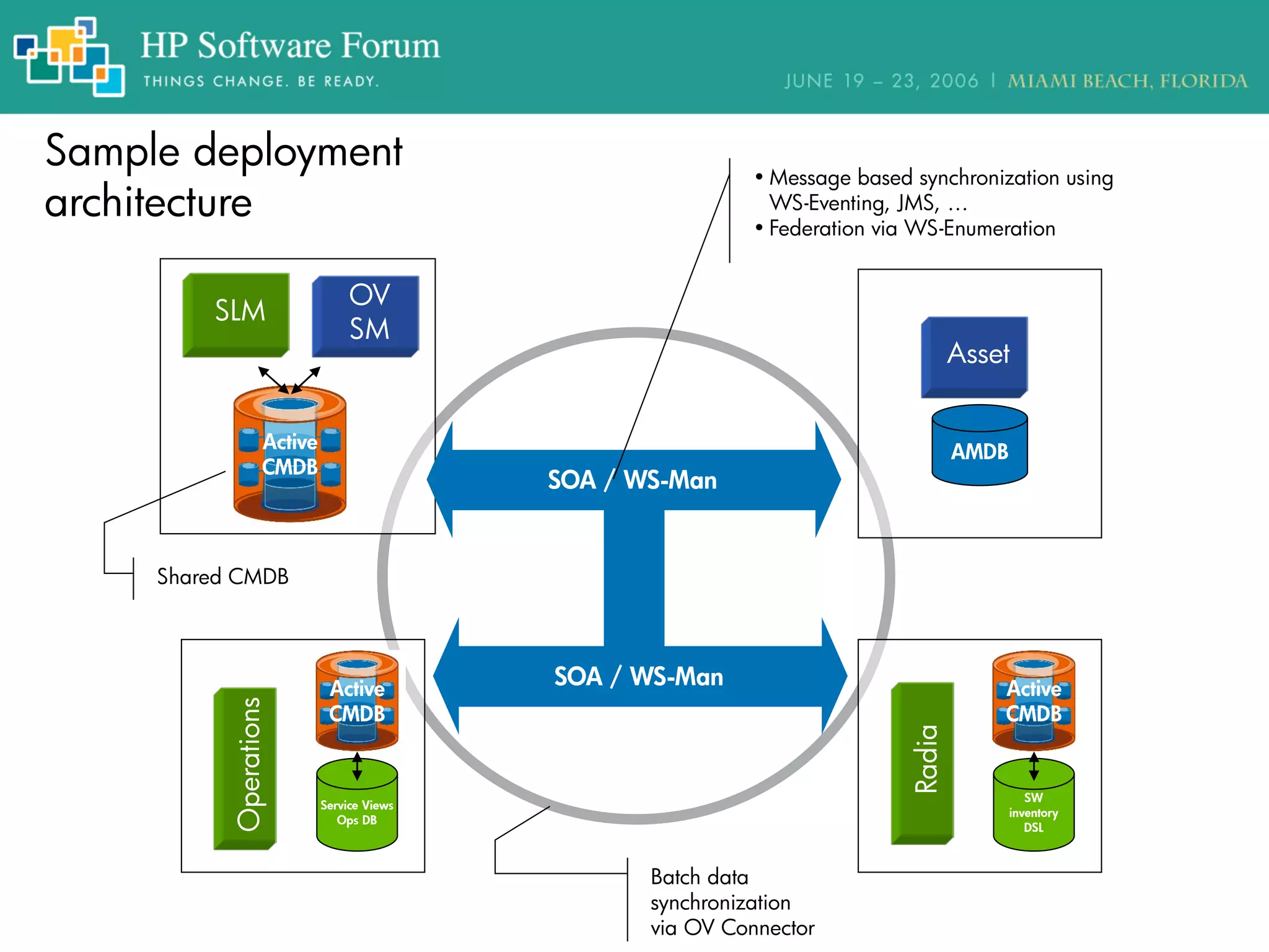 Sample deployment
architecture
Active
CMDB
SLM
OV
SM
AMDB
Asset
SOA / WS-Man
• Message based synchronization using
WS-Eventing, JMS, …
• Federation via WS-Enumeration
Shared CMDB
Active
CMDB
Service Views
Ops DB
Operations
Active
CMDB
SW
inventory
DSL
Radia
SOA / WS-Man
Batch data
synchronization
via OV Connector
 