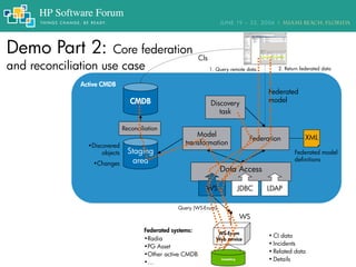 Active CMDB
Demo Part 2: Core federation
and reconciliation use case
WS-Enum
Web service
WS
CMDB
Staging
area
Data Access
WS JDBC
Model
transformation•Discovered
objects
•Changes
Query (WS-Enum)
Federation XML
Federated model
definitions
Discovery
task
CIs
Federated
model
• CI data
• Incidents
• Related data
• Details
Federated systems:
•Radia
•PG Asset
•Other active CMDB
•…
Reconciliation
1. Query remote data 2. Return federated data
inventory
LDAP
 