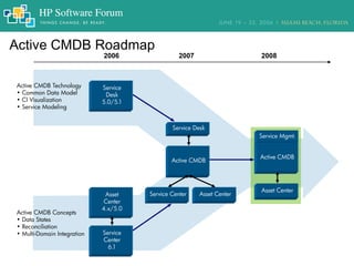 Active CMDB Roadmap
2006 2007 2008
Service Mgmt.
Active CMDB
Asset Center
Active CMDB Technology
• Common Data Model
• CI Visualization
• Service Modeling
Service
Desk
5.0/5.1
Active CMDB Concepts
• Data States
• Reconciliation
• Multi-Domain Integration
Asset
Center
4.x/5.0
Service
Center
6.1
Service Desk
Active CMDB
Service Center Asset Center
 