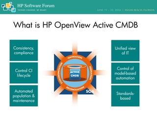 What is HP OpenView Active CMDB
Consistency,
compliance
Control CI
lifecycle
Automated
population &
maintenance
Unified view
of IT
Control of
model-based
automation
Standards-
based
 