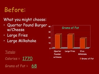 Before:
What you might choose:
• Quarter Pound Burger   40
                                         Grams of Fat
  w/Cheese               30

• Large Fries            20

• Large Milkshake        10


                         0

Totals:                       Quarter
                              Pounder
                                           Large Fries    21oz.
                                                         Milkshake

             1770
                              w/cheese
Calories =                                                  Grams of Fat



Grams of Fat =   68
 