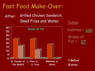 Fast Food Make-Over:
After:        Grilled Chicken Sandwich,
              Small Fries and Water                  Totals:
 40
 35
                      Grams of Fat                   Calories = 630
 30
                                                     Grams of
 25
 20
                                                     Fat = 27
 15
 10
 5
 0
      Q. Pounder vs. L. Fries vs.    Milkshake vs.     Before
       Chx McGrill        S. Fries      Water          After
 