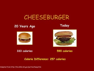 CHEESEBURGER
                  20 Years Ago                             Today




                      333 calories                       590 calories


                               Calorie Difference: 257 calories

Adapted from http://hin.nhlbi.nih.gov/portion/keep.htm
 