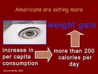 Americans are eating more

                       weight gain

increase in              more than 200
per capita                calories per
consumption                   day
Source:Nestle, 2002
 