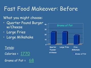Fast Food Makeover: Before
What you might choose:
• Quarter Pound Burger
w/Cheese
• Large Fries
• Large Milkshake
0
10
20
30
40
Quarter
Pounder
w/cheese
Large Fries 21oz.
Milkshake
Grams of Fat
Totals:
1770
Grams of Fat = 68
Calories =
Grams of Fat
 
