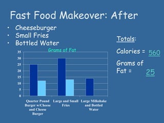 Fast Food Makeover: After
• Cheeseburger
• Small Fries
• Bottled Water
Totals:
Calories =
Grams of
Fat =
560
25
Grams of Fat
0
5
10
15
20
25
30
35
Quarter Pound
Burger w/Cheese
and Cheese
Burger
Large and Small
Fries
Large Milkshake
and Bottled
Water
 