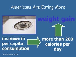 more than 200
calories per
day
weight gain
increase in
per capita
consumption
Source:Nestle, 2002
Americans Are Eating More
 