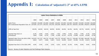 Appendix I: Calculation of ‘adjusted U-3” at 65% LFPR
13
 