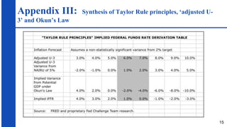 Appendix III: Synthesis of Taylor Rule principles, ‘adjusted U-
3’ and Okun’s Law
15
 