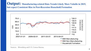 Output: Manufacturing-related Data Trends Likely More Volatile in 2015,
but expect Consistent Rise in Post-Recession Household Formation
ISM
HOUSEHOLD
FORMATION
Sources: Bloomberg and U.S. Census Bureau.
3
 