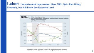 Labor: Unemployment Improvement Since 2009; Quits Rate Rising
Gradually, but Still Below Pre-Recession Level
4
 