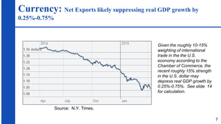 Currency: Net Exports likely suppressing real GDP growth by
0.25%-0.75%
7
Given the roughly 10-15%
weighting of international
trade in the the U.S.
economy according to the
Chamber of Commerce, the
recent roughly 15% strength
in the U.S. dollar may
depress real GDP growth by
0.25%-0.75%. See slide 14
for calculation.
Source: N.Y. Times.
 