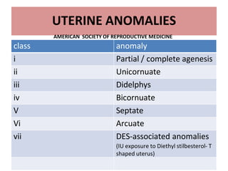 38
UTERINE ANOMALIES
class anomaly
i Partial / complete agenesis
ii Unicornuate
iii Didelphys
iv Bicornuate
V Septate
Vi Arcuate
vii DES-associated anomalies
(IU exposure to Diethyl stilbesterol- T
shaped uterus)
AMERICAN SOCIETY OF REPRODUCTIVE MEDICINE
 