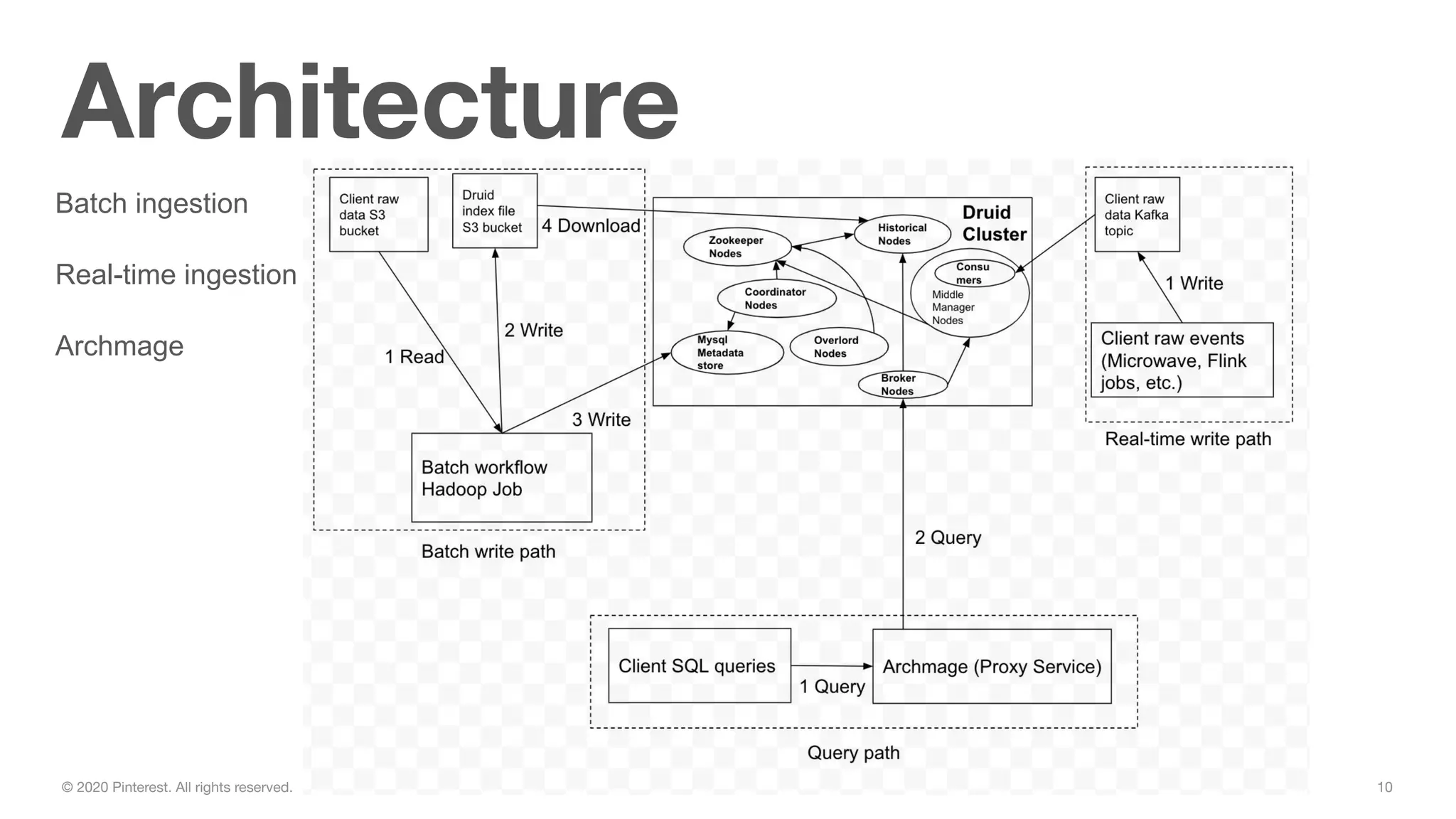 10© 2020 Pinterest. All rights reserved.
Architecture
Batch ingestion
Real-time ingestion
Archmage
 