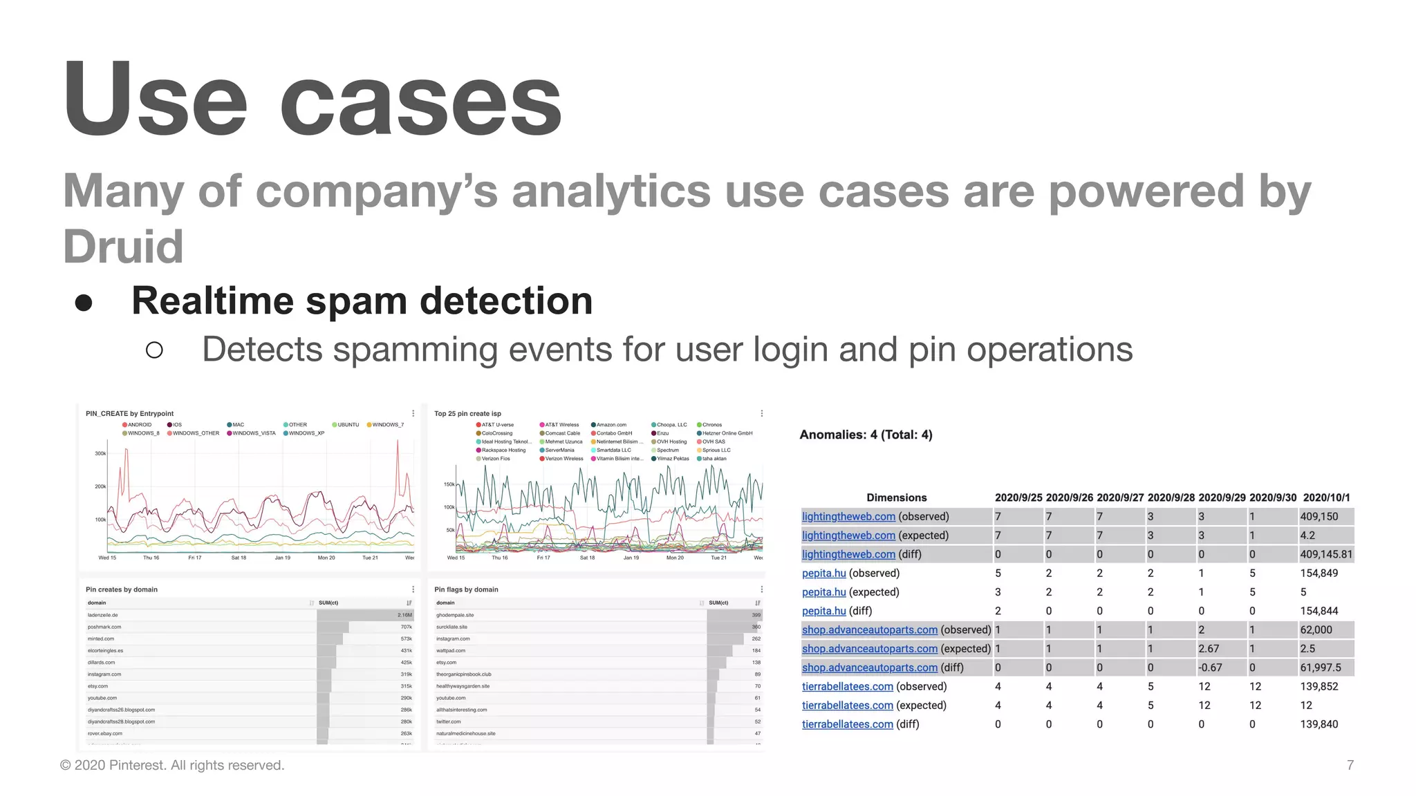 7© 2020 Pinterest. All rights reserved.
Use cases
Many of company’s analytics use cases are powered by
Druid
● Realtime spam detection
○ Detects spamming events for user login and pin operations
 