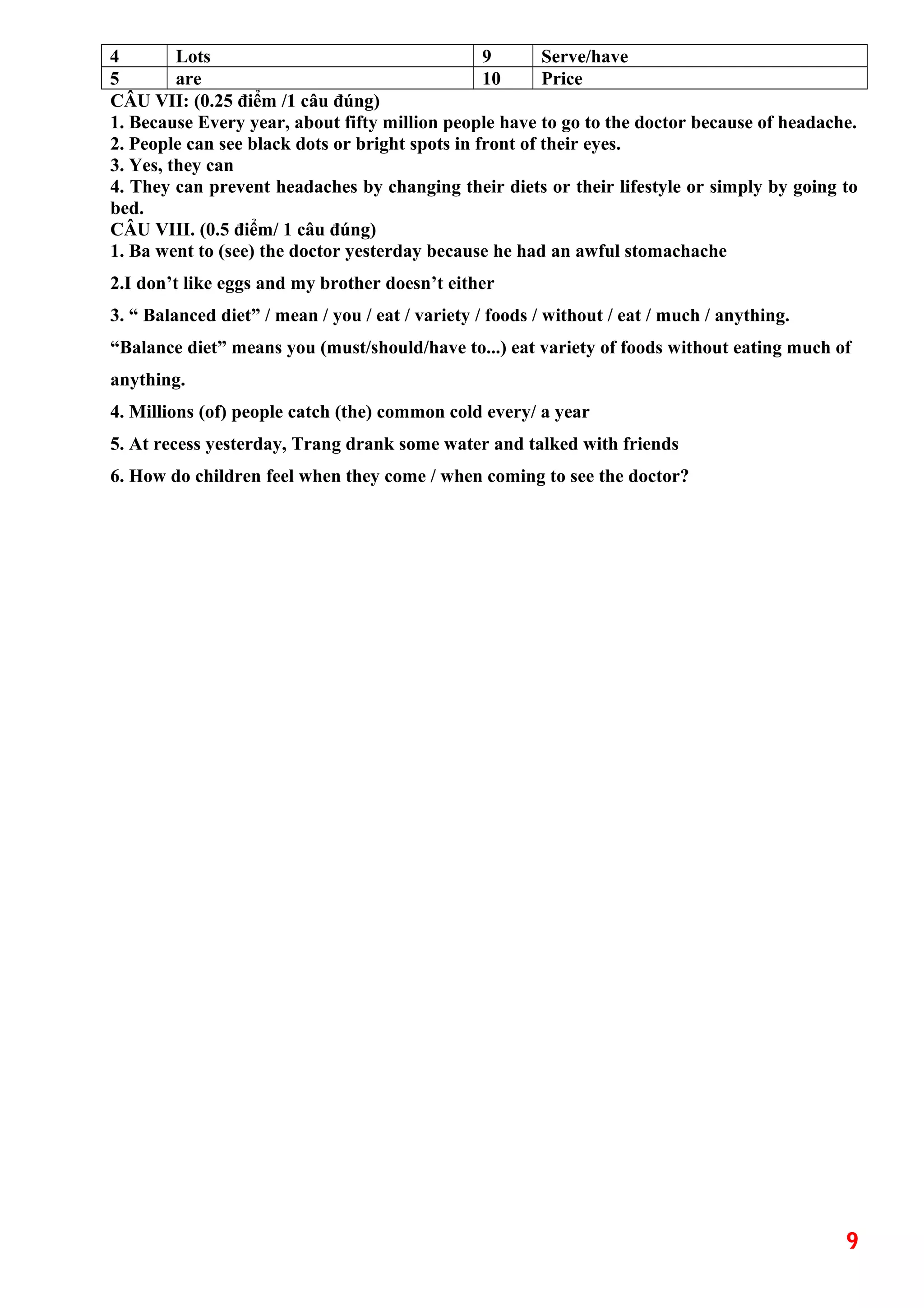 4 Lots 9 Serve/have
5 are 10 Price
CÂU VII: (0.25 điểm /1 câu đúng)
1. Because Every year, about fifty million people have to go to the doctor because of headache.
2. People can see black dots or bright spots in front of their eyes.
3. Yes, they can
4. They can prevent headaches by changing their diets or their lifestyle or simply by going to
bed.
CÂU VIII. (0.5 điểm/ 1 câu đúng)
1. Ba went to (see) the doctor yesterday because he had an awful stomachache
2.I don’t like eggs and my brother doesn’t either
3. “ Balanced diet” / mean / you / eat / variety / foods / without / eat / much / anything.
“Balance diet” means you (must/should/have to...) eat variety of foods without eating much of
anything.
4. Millions (of) people catch (the) common cold every/ a year
5. At recess yesterday, Trang drank some water and talked with friends
6. How do children feel when they come / when coming to see the doctor?
9
 