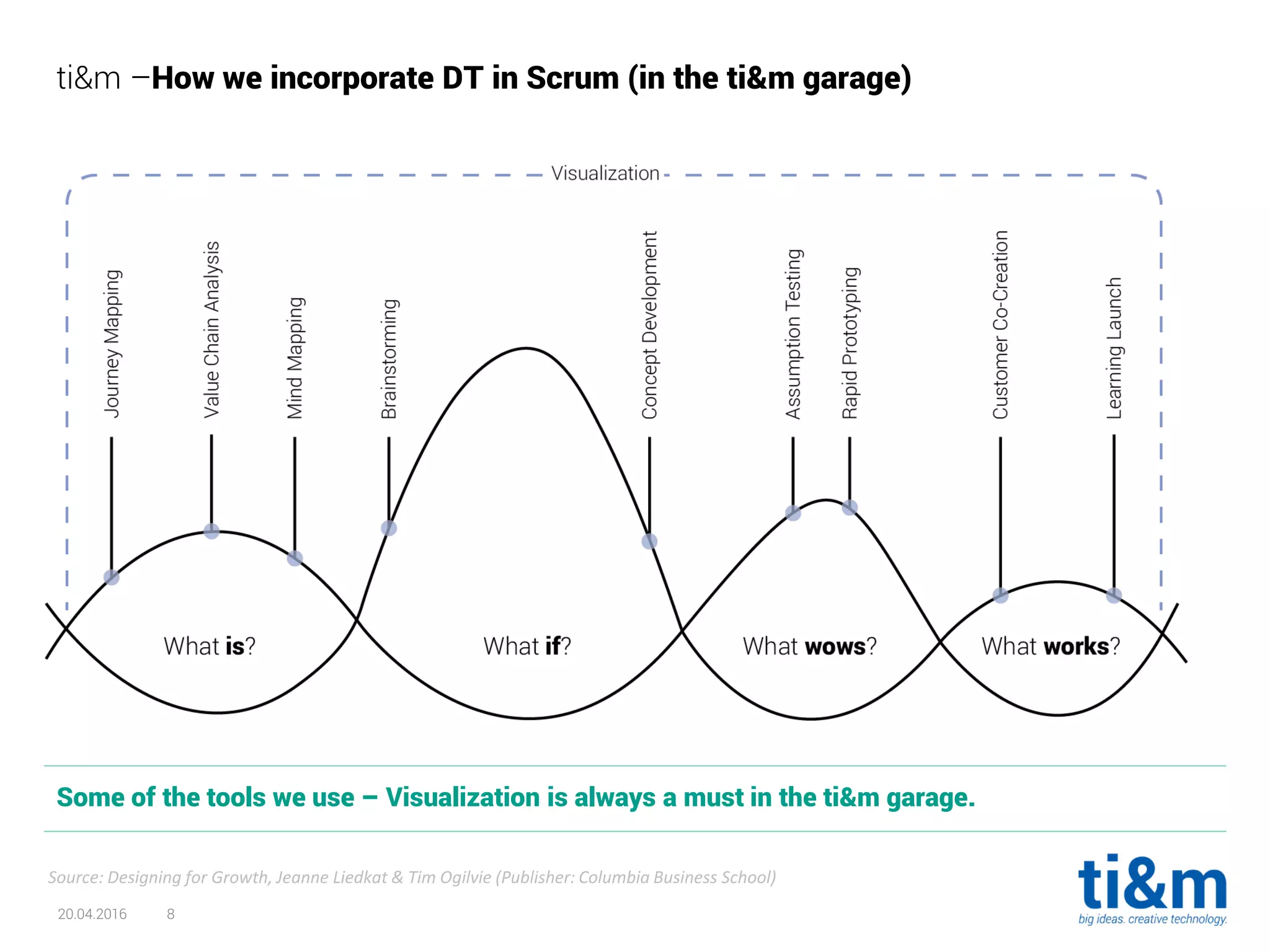 20.04.2016 8
Some of the tools we use – Visualization is always a must in the ti&m garage.
ti&m –How we incorporate DT in Scrum (in the ti&m garage)
Source: Designing for Growth, Jeanne Liedkat & Tim Ogilvie (Publisher: Columbia Business School)
 