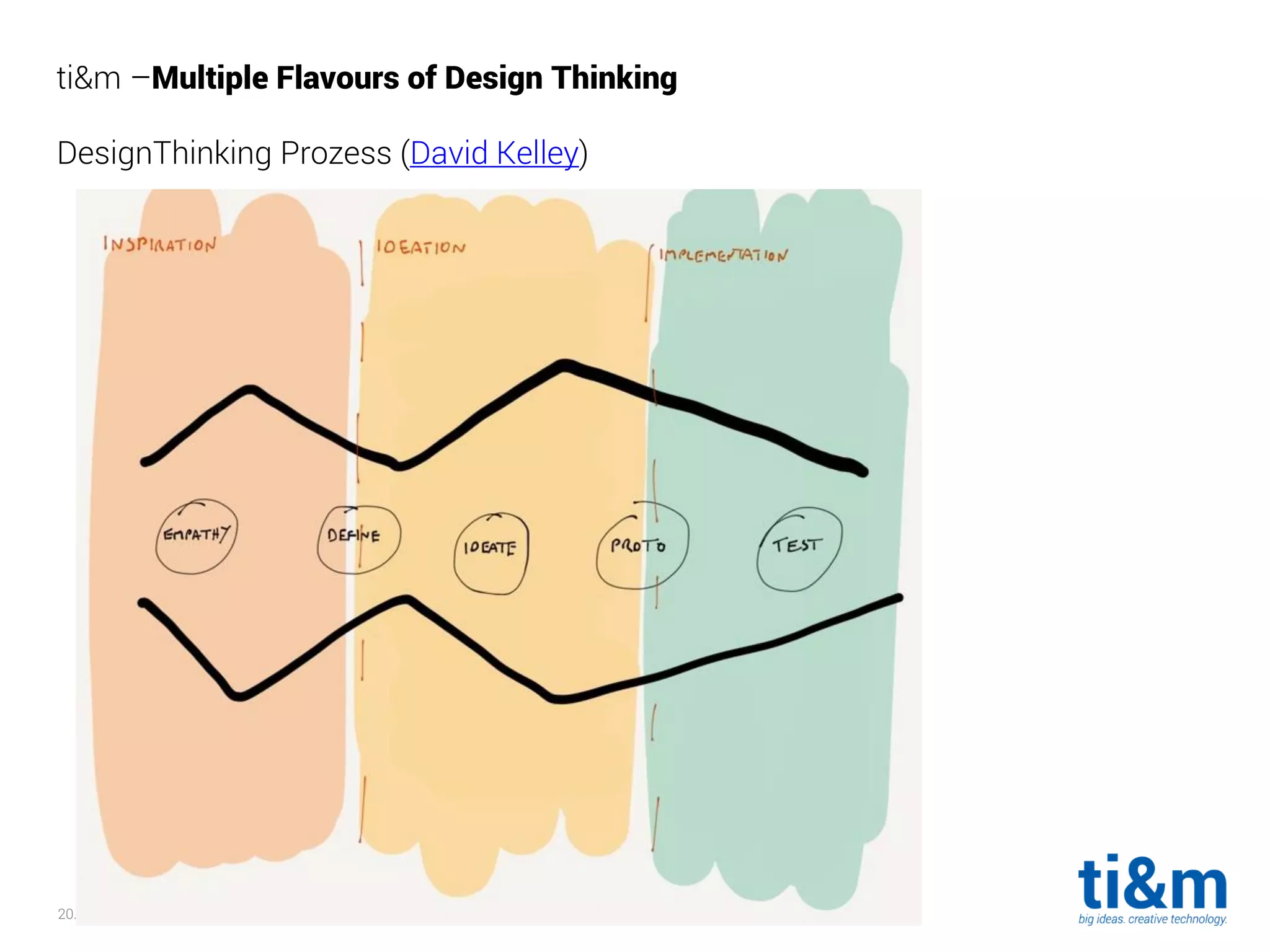 20.04.2016 9
ti&m –Multiple Flavours of Design Thinking
DesignThinking Prozess (David Kelley)
 
